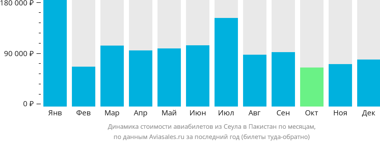 Динамика стоимости авиабилетов из Сеула в Пакистан по месяцам