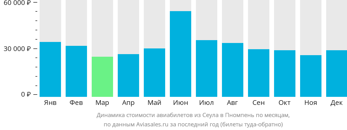 Динамика стоимости авиабилетов из Сеула в Пномпень по месяцам