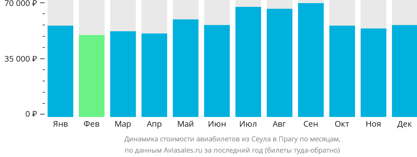 Динамика стоимости авиабилетов из Сеула в Прагу по месяцам