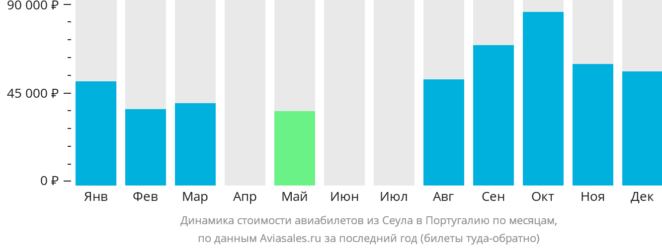 Динамика стоимости авиабилетов из Сеула в Португалию по месяцам