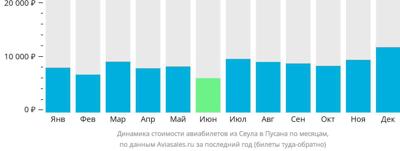 Динамика стоимости авиабилетов из Сеула в Пусан по месяцам