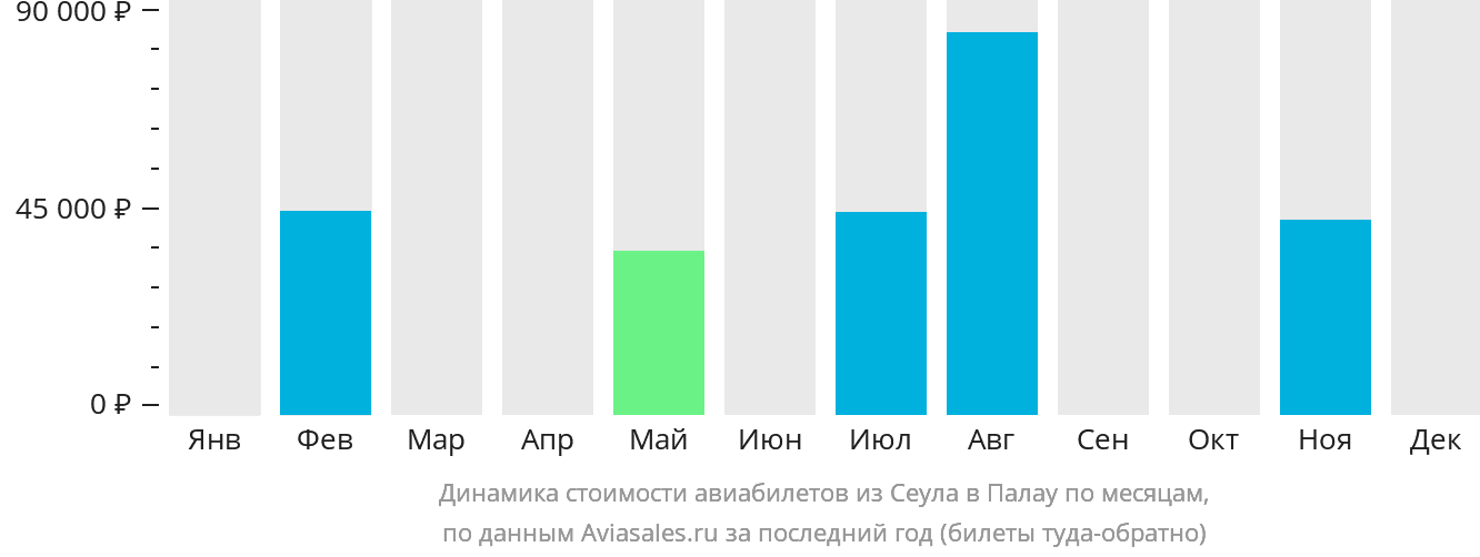 Динамика стоимости авиабилетов из Сеула в Палау по месяцам