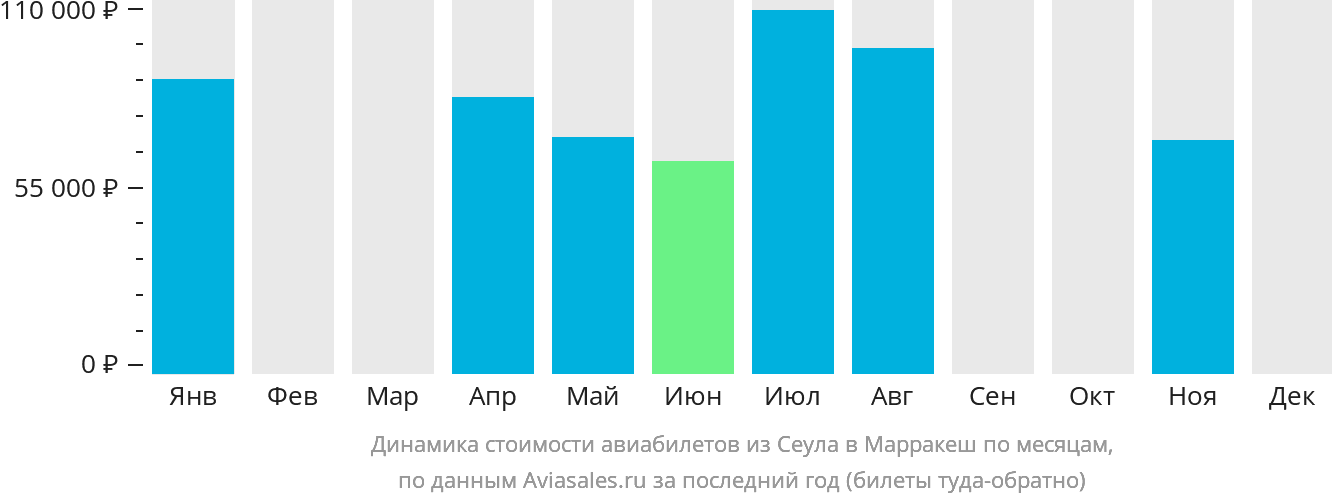 Динамика стоимости авиабилетов из Сеула в Марракеш по месяцам