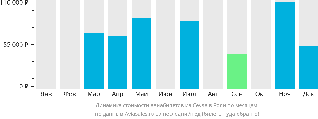 Динамика стоимости авиабилетов из Сеула в Роли по месяцам