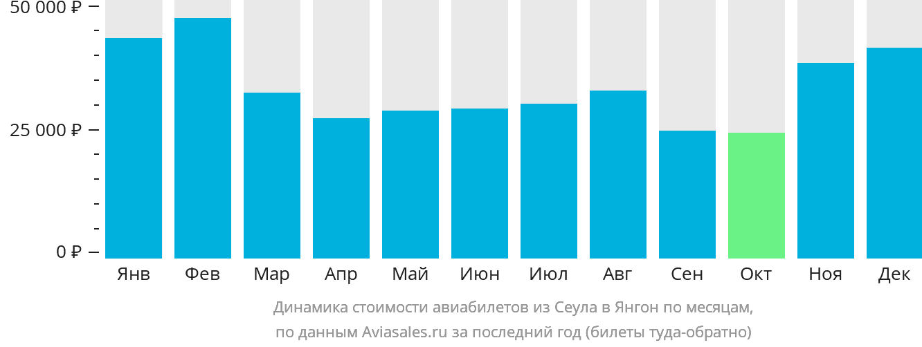 Динамика стоимости авиабилетов из Сеула в Янгон по месяцам