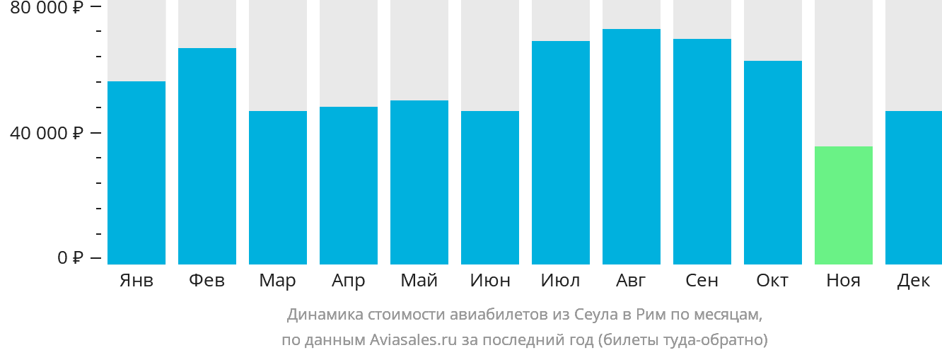 Динамика стоимости авиабилетов из Сеула в Рим по месяцам