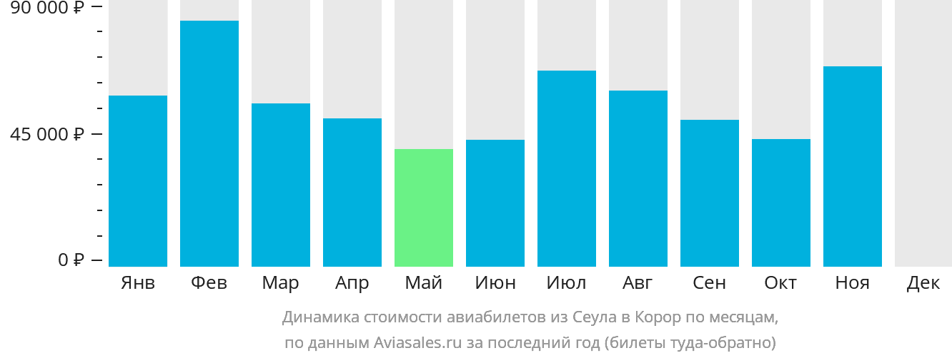Динамика стоимости авиабилетов из Сеула в Корор по месяцам