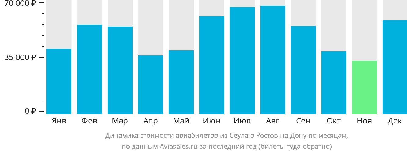 Динамика стоимости авиабилетов из Сеула в Ростов-на-Дону по месяцам