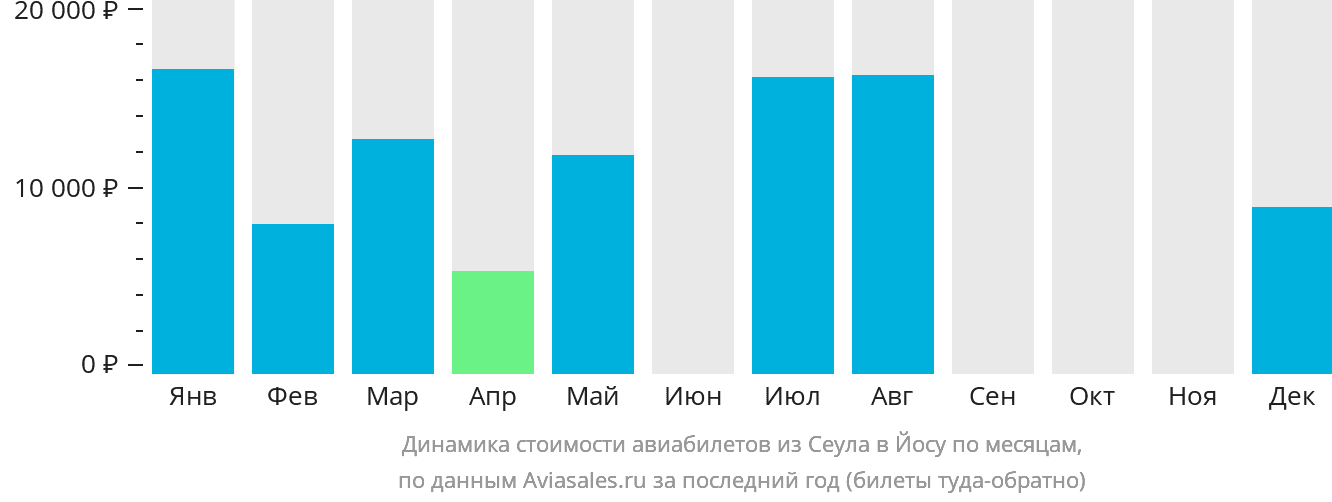 Динамика стоимости авиабилетов из Сеула в Йосу по месяцам