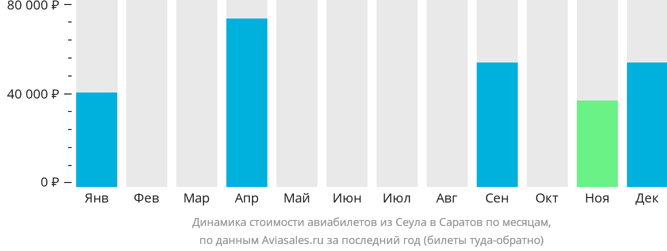 Динамика стоимости авиабилетов из Сеула в Саратов по месяцам