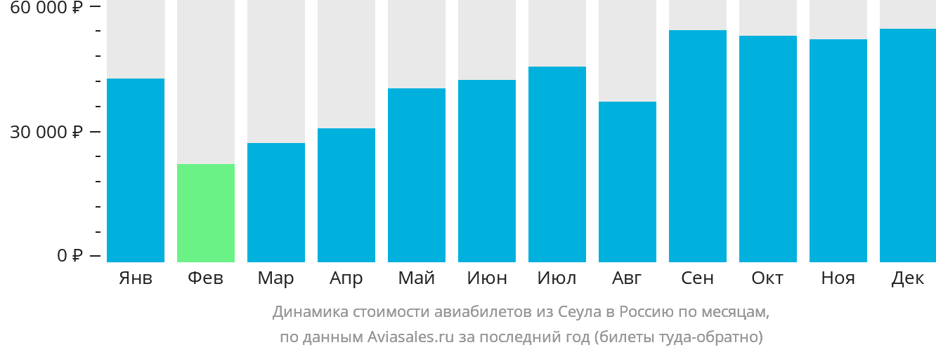 Динамика стоимости авиабилетов из Сеула в Россию по месяцам