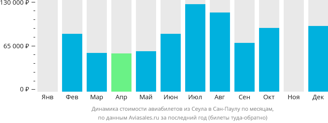 Динамика стоимости авиабилетов из Сеула в Сан-Паулу по месяцам