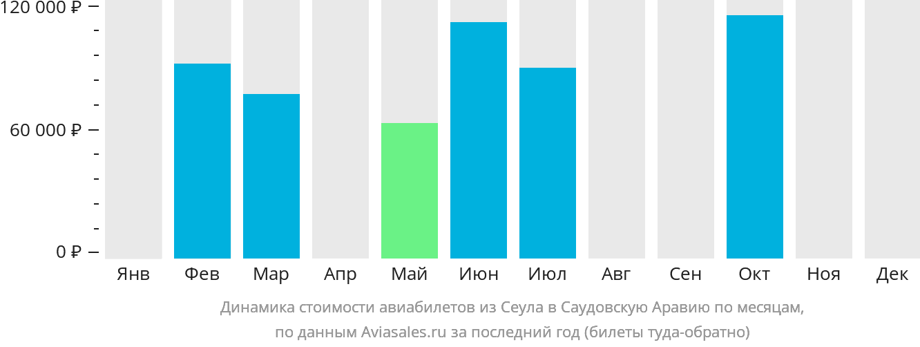 Динамика стоимости авиабилетов из Сеула в Саудовскую Аравию по месяцам