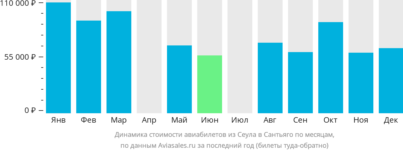 Динамика стоимости авиабилетов из Сеула в Сантьяго по месяцам