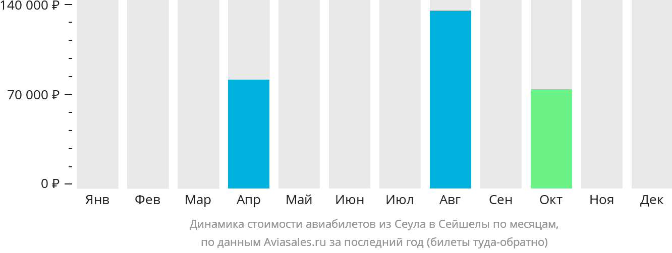 Динамика стоимости авиабилетов из Сеула в Сейшелы по месяцам