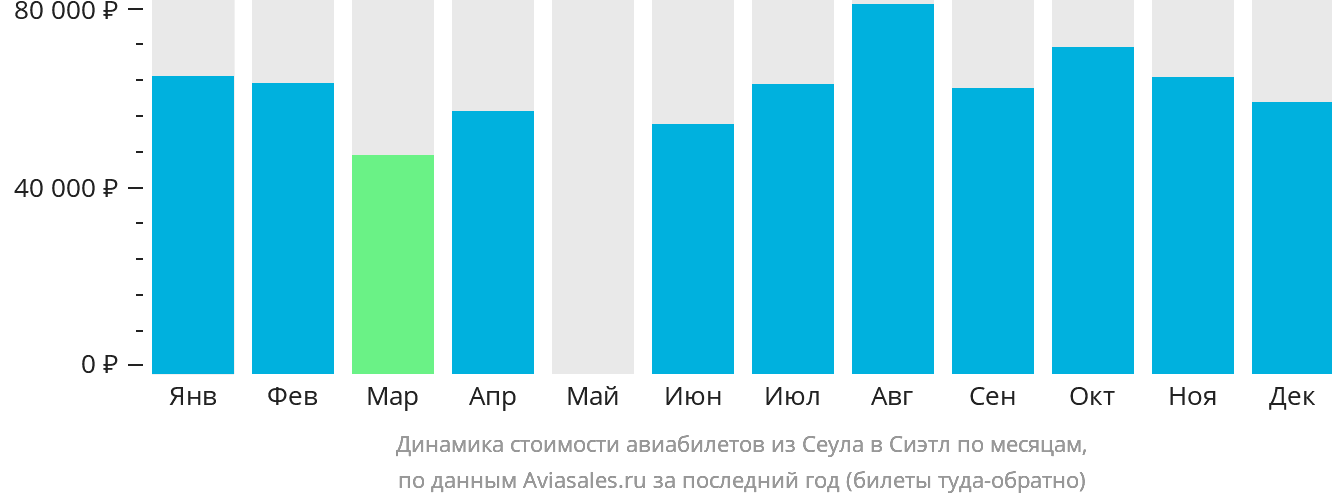 Динамика стоимости авиабилетов из Сеула в Сиэтл по месяцам