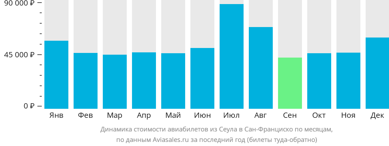 Динамика стоимости авиабилетов из Сеула в Сан-Франциско по месяцам