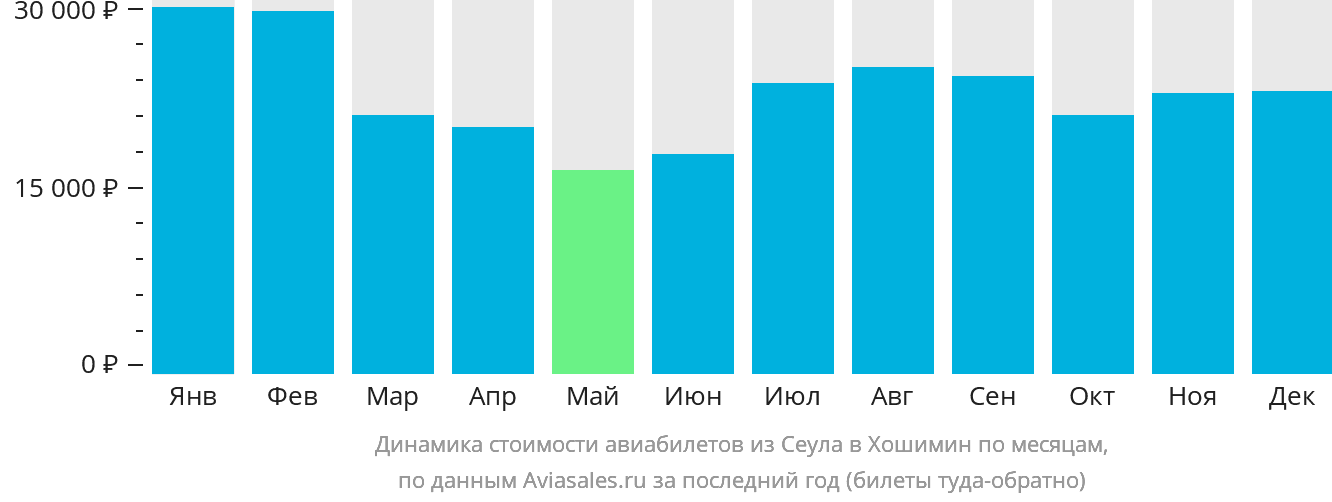Динамика стоимости авиабилетов из Сеула в Хошимин по месяцам
