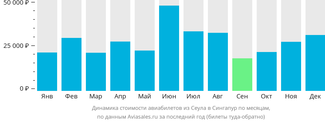 Динамика стоимости авиабилетов из Сеула в Сингапур по месяцам