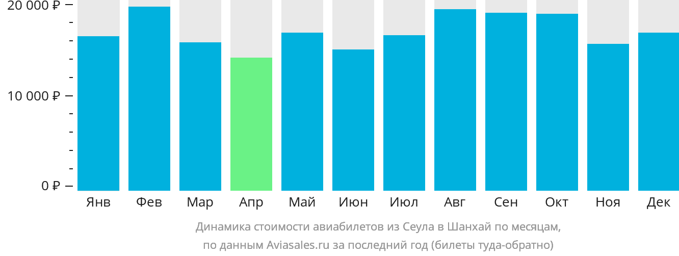 Динамика стоимости авиабилетов из Сеула в Шанхай по месяцам