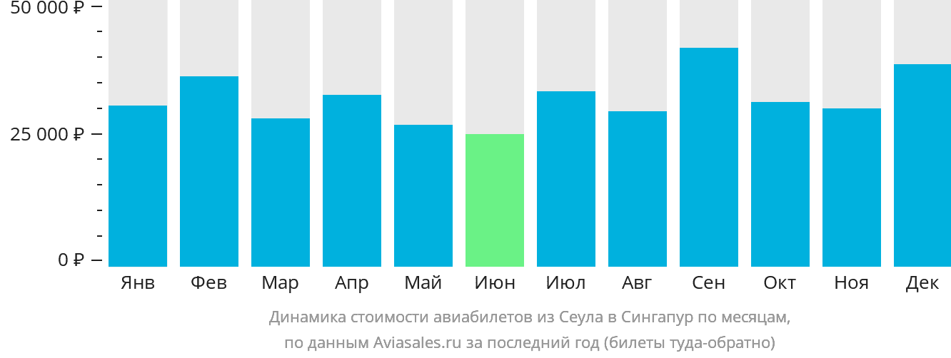 Динамика стоимости авиабилетов из Сеула в Сингапур по месяцам