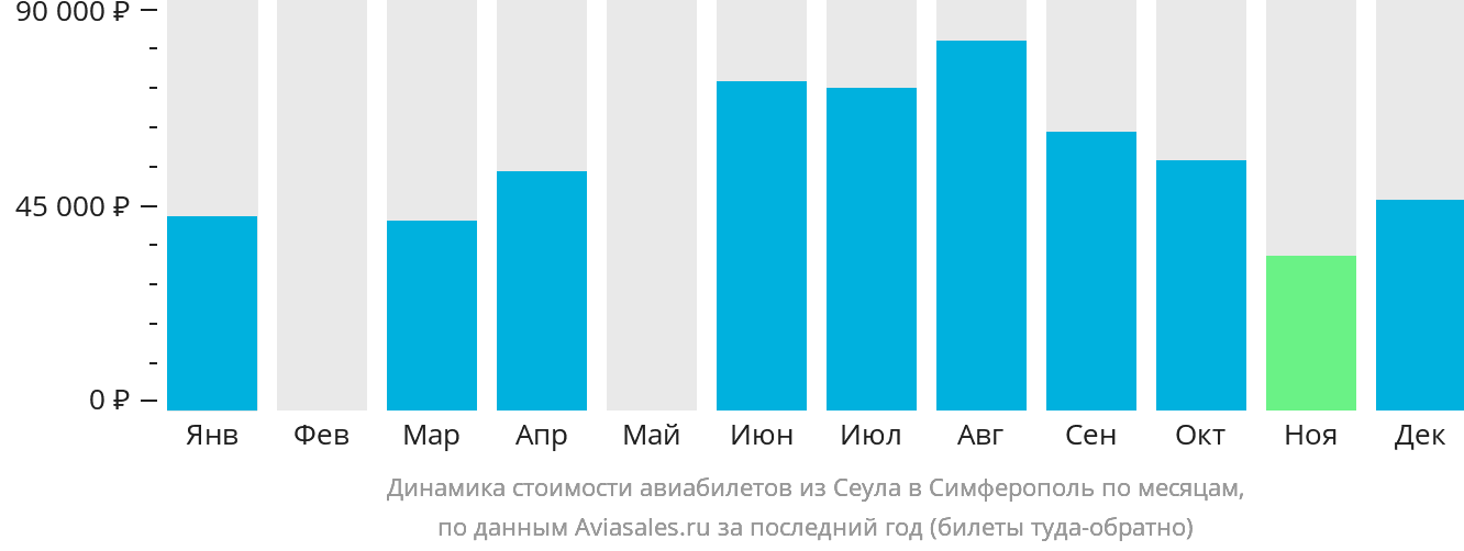 Динамика стоимости авиабилетов из Сеула в Симферополь по месяцам