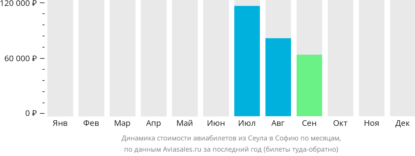 Динамика стоимости авиабилетов из Сеула в Софию по месяцам