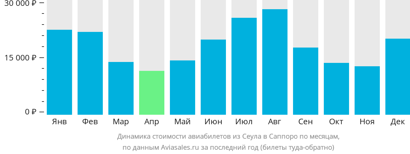 Динамика стоимости авиабилетов из Сеула в Саппоро по месяцам