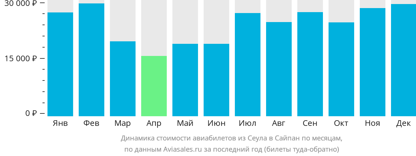 Динамика стоимости авиабилетов из Сеула в Сайпан по месяцам
