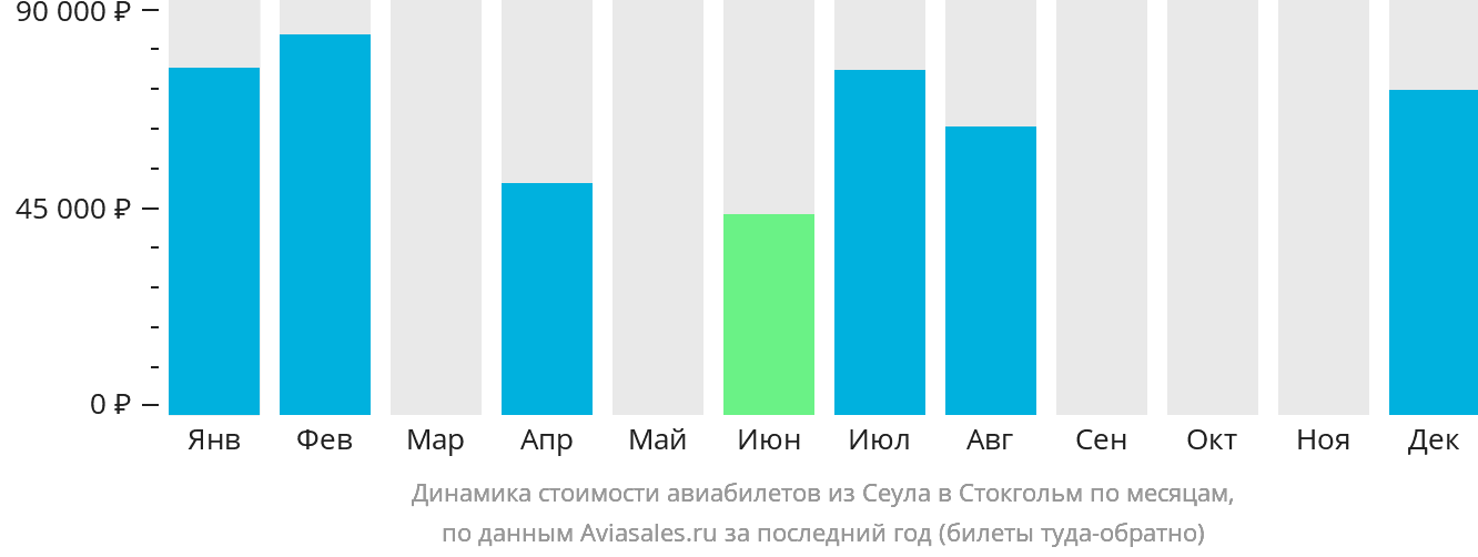 Динамика стоимости авиабилетов из Сеула в Стокгольм по месяцам