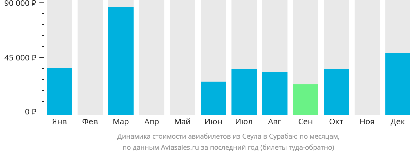 Динамика стоимости авиабилетов из Сеула в Сурабаю по месяцам