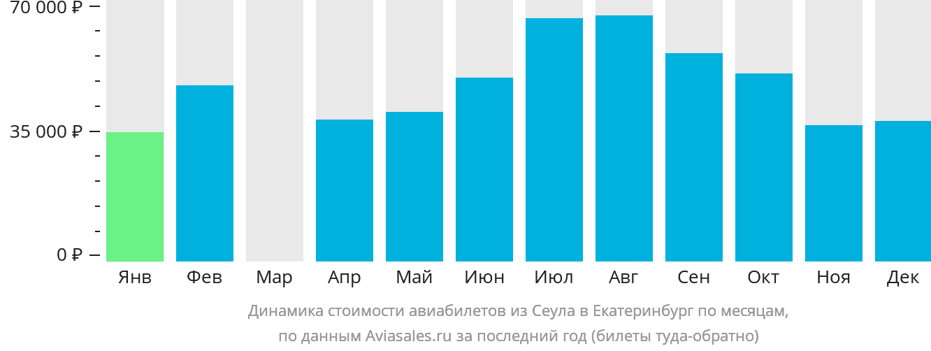 Динамика стоимости авиабилетов из Сеула в Екатеринбург по месяцам