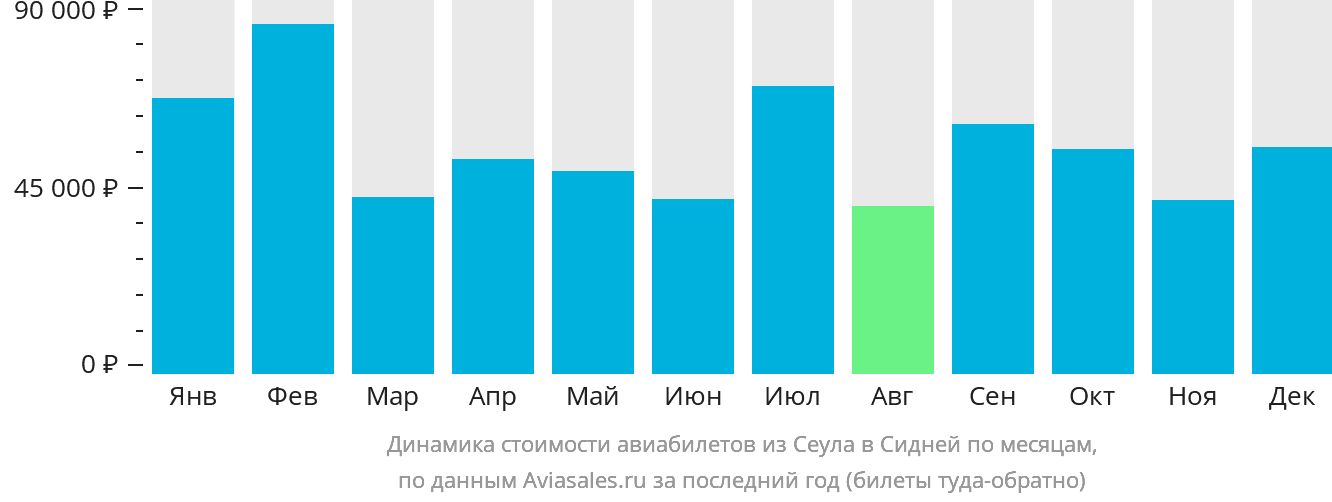 Динамика стоимости авиабилетов из Сеула в Сидней по месяцам