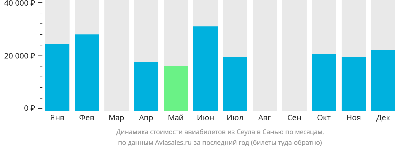 Динамика стоимости авиабилетов из Сеула в Санья по месяцам
