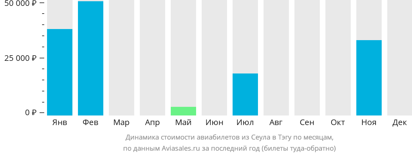 Динамика стоимости авиабилетов из Сеула в Тэгу по месяцам