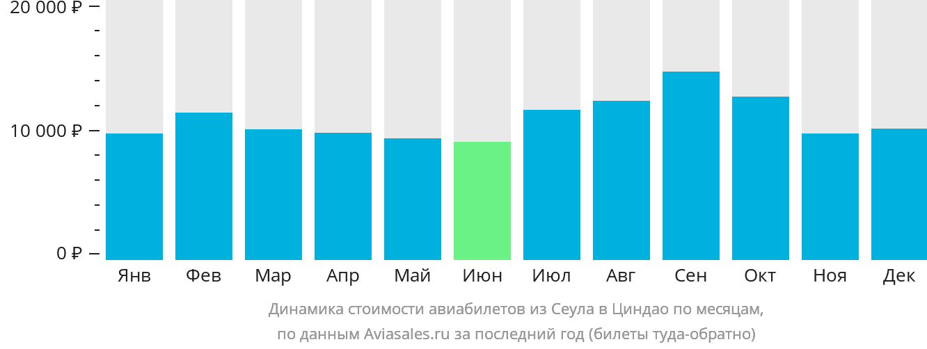 Динамика стоимости авиабилетов из Сеула в Циндао по месяцам