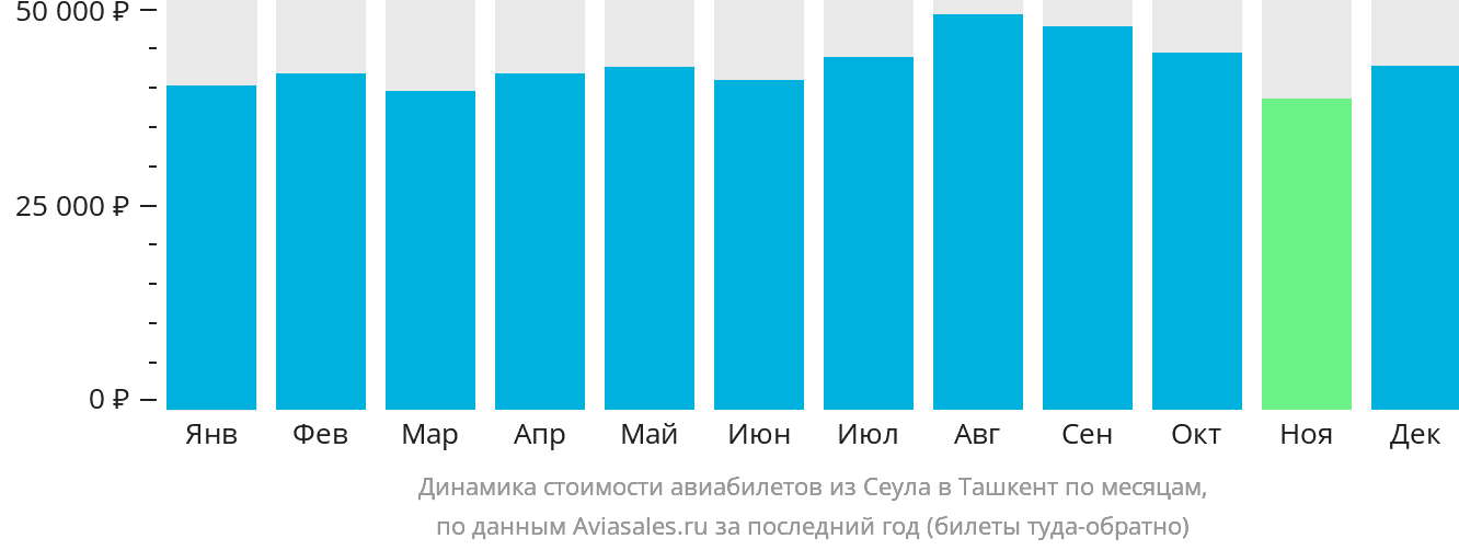 Динамика стоимости авиабилетов из Сеула в Ташкент по месяцам