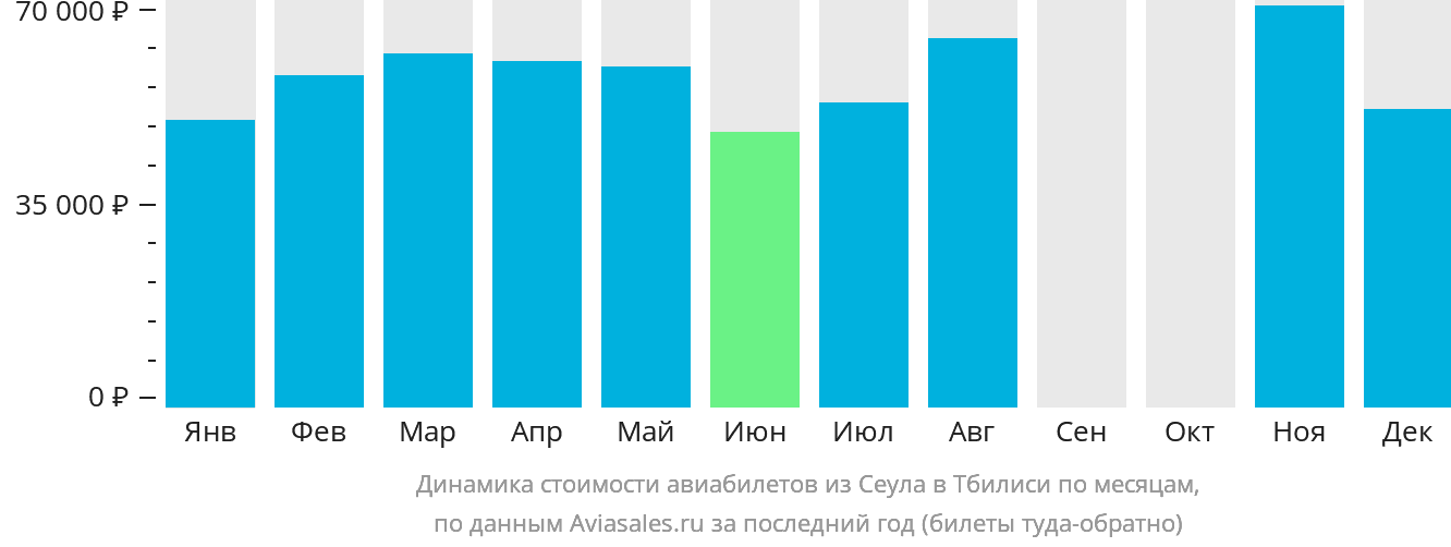 Динамика стоимости авиабилетов из Сеула в Тбилиси по месяцам