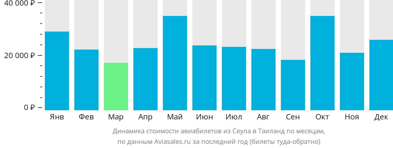 Динамика стоимости авиабилетов из Сеула в Таиланд по месяцам
