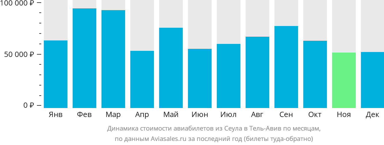 Динамика стоимости авиабилетов из Сеула в Тель-Авив по месяцам