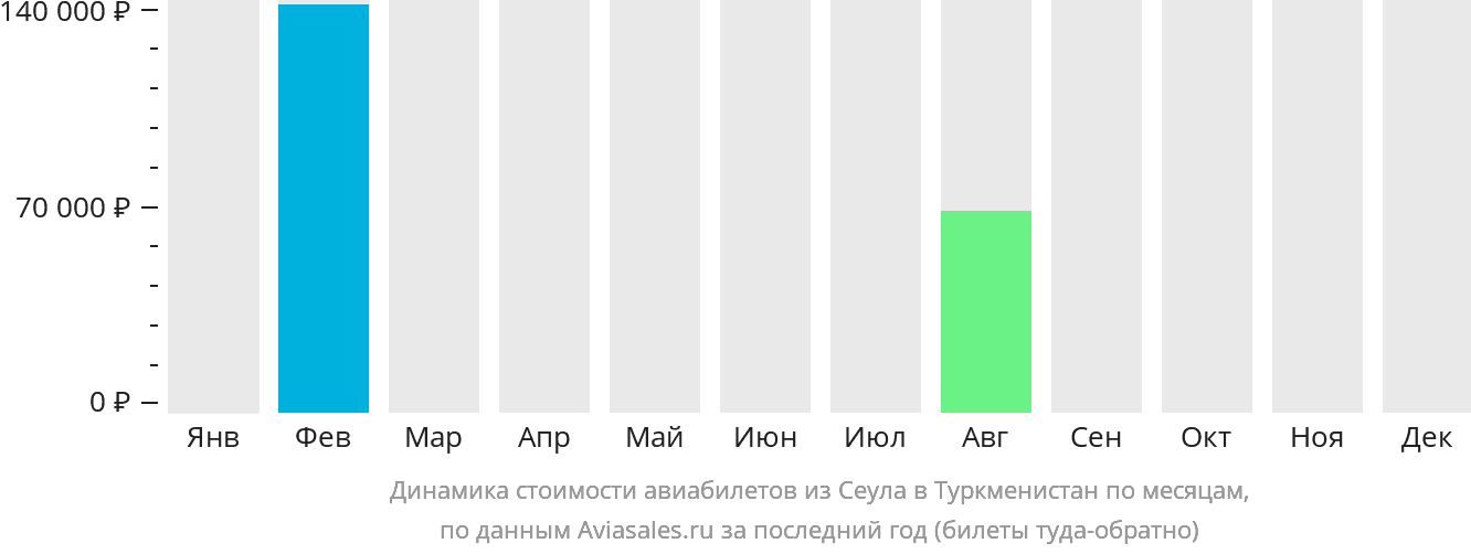 Динамика стоимости авиабилетов из Сеула в Туркменистан по месяцам