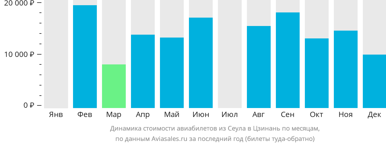 Динамика стоимости авиабилетов из Сеула в Цзинань по месяцам