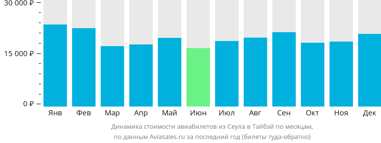 Динамика стоимости авиабилетов из Сеула в Тайбэй по месяцам