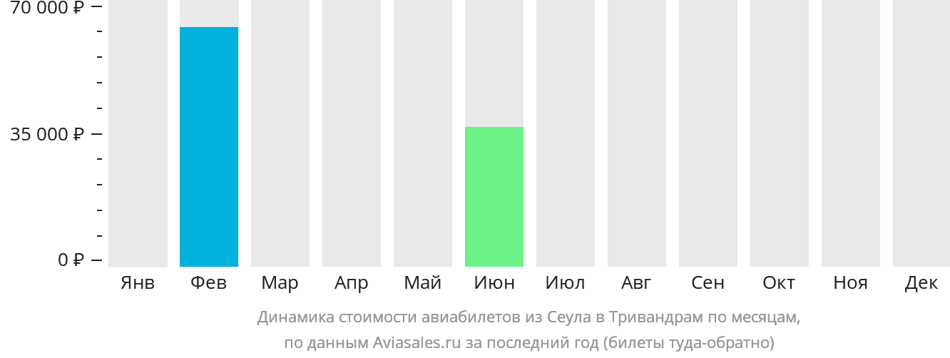 Динамика стоимости авиабилетов из Сеула в Тривандрам по месяцам