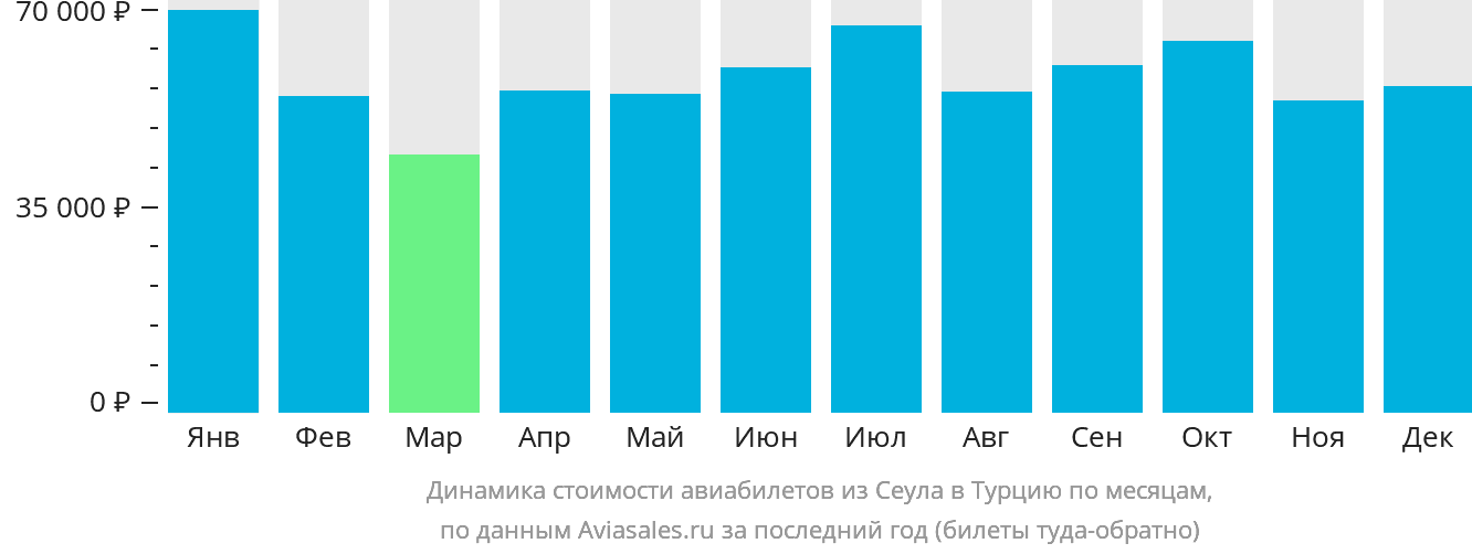 Динамика стоимости авиабилетов из Сеула в Турцию по месяцам
