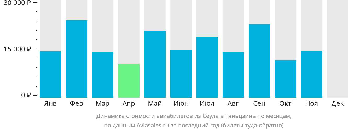 Динамика стоимости авиабилетов из Сеула в Тяньцзинь по месяцам