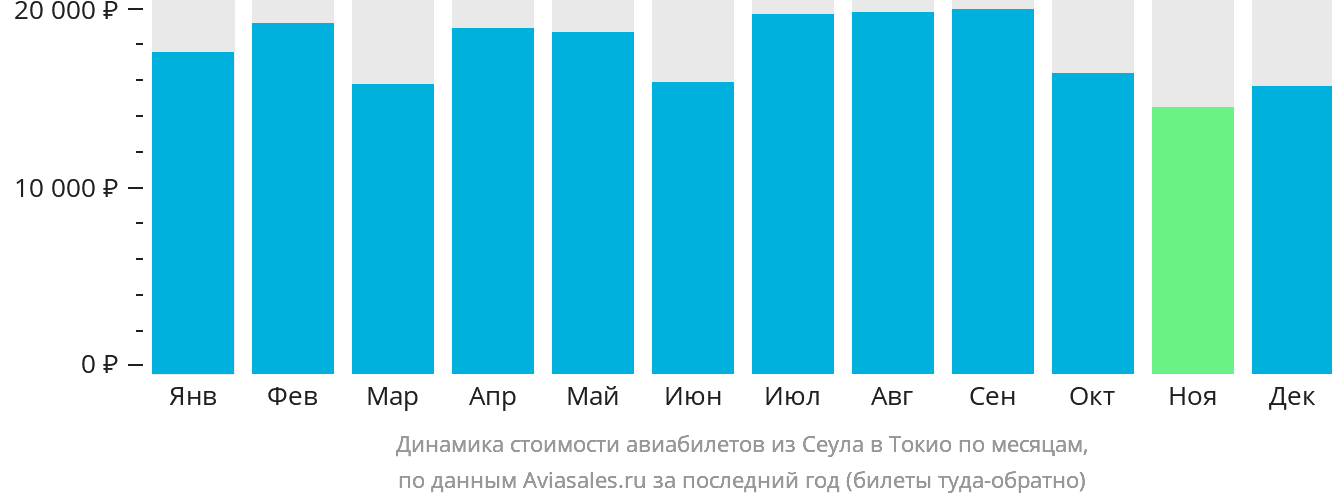 Динамика стоимости авиабилетов из Сеула в Токио по месяцам