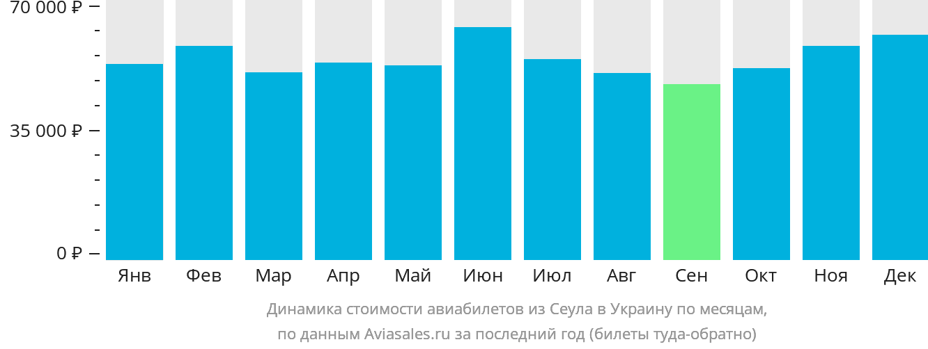 Динамика стоимости авиабилетов из Сеула в Украину по месяцам