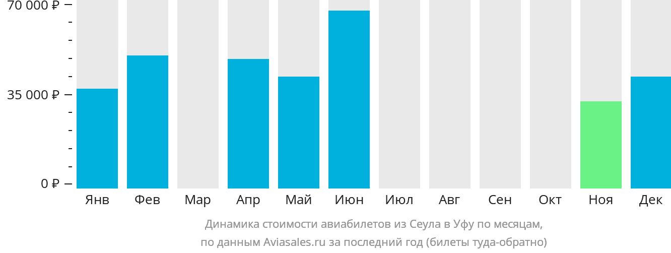 Динамика стоимости авиабилетов из Сеула в Уфу по месяцам