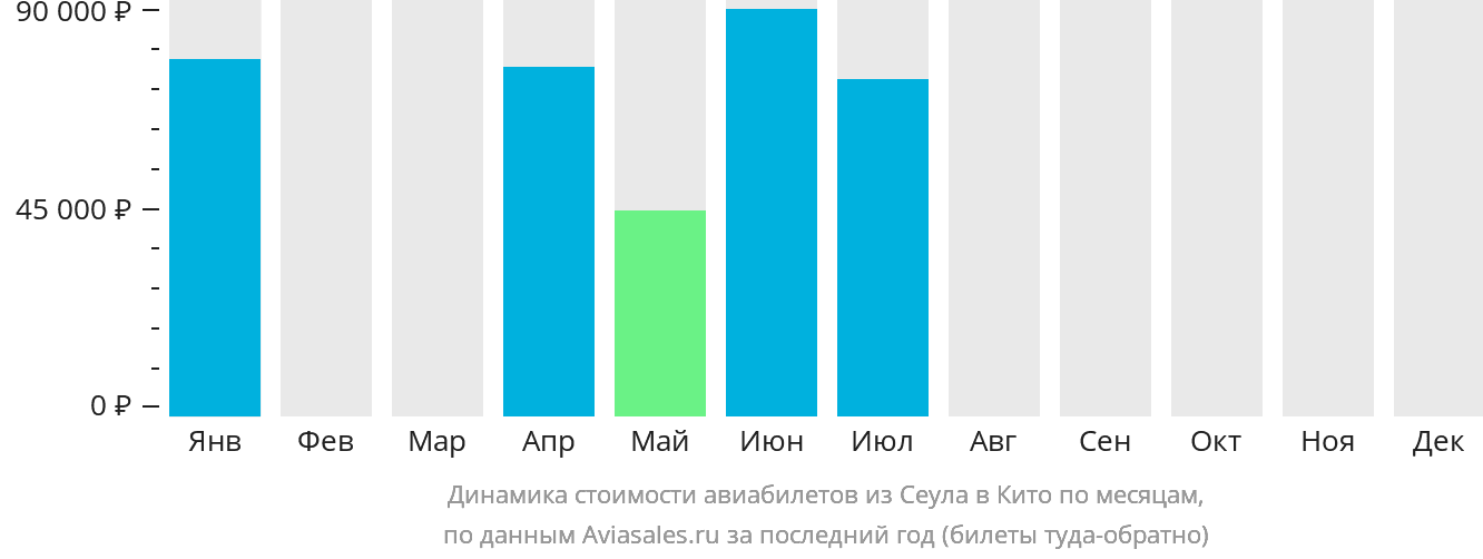 Динамика стоимости авиабилетов из Сеула в Кито по месяцам